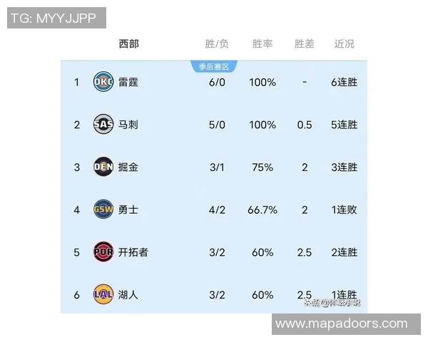 卫冕冠军实力!雷霆五项防守数据领跑全联盟